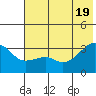 Adak Bight tide chart for Saturday, June 19, 2021