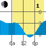 Adak Bight tide chart for Tuesday, June 1, 2021