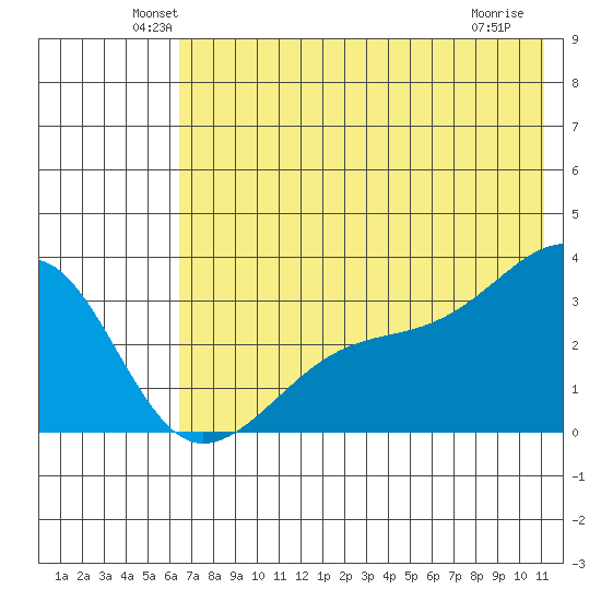 Adak Bight tide chart for Monday, June 21, 2021