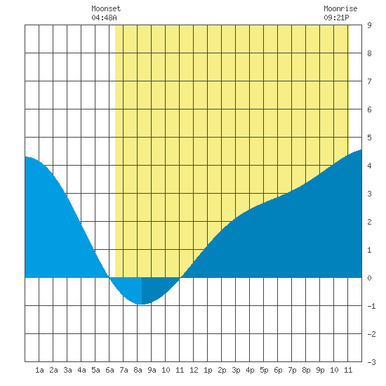 Adak Bight tide chart for Tuesday, June 22, 2021
