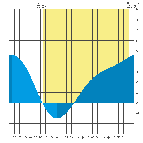 Adak Bight tide chart for Wednesday, June 23, 2021