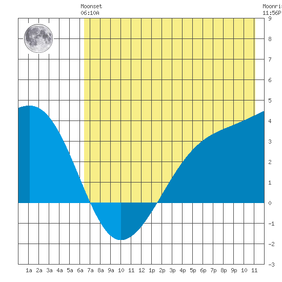 Adak Bight tide chart for Thursday, June 24, 2021