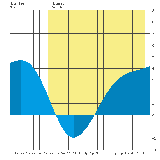 Adak Bight tide chart for Friday, June 25, 2021
