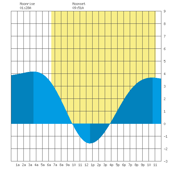 Adak Bight tide chart for Sunday, June 27, 2021
