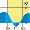 Adak Bight tide chart for Sunday, June 27, 2021
