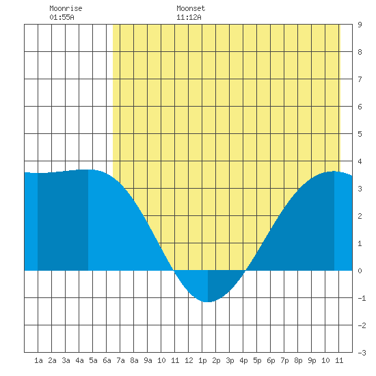 Adak Bight tide chart for Monday, June 28, 2021