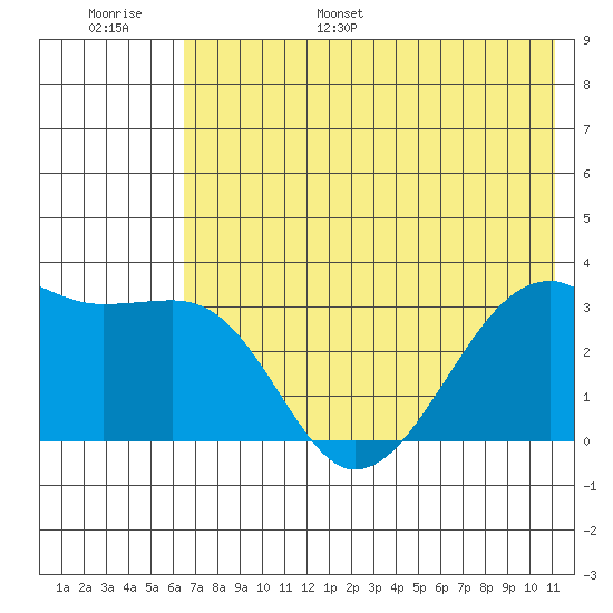 Adak Bight tide chart for Tuesday, June 29, 2021