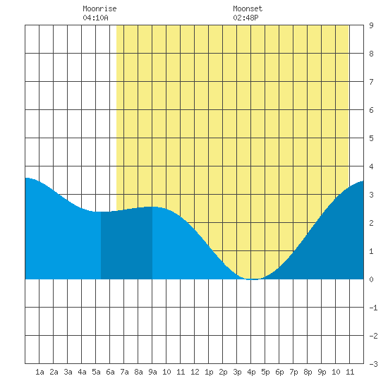Adak Bight tide chart for Wednesday, June 2, 2021