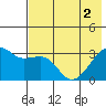 Adak Bight tide chart for Wednesday, June 2, 2021