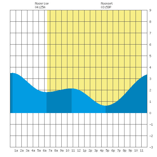 Adak Bight tide chart for Thursday, June 3, 2021
