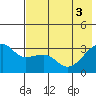 Adak Bight tide chart for Thursday, June 3, 2021