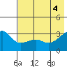 Adak Bight tide chart for Friday, June 4, 2021