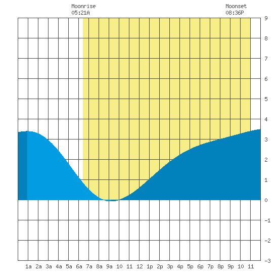 Adak Bight tide chart for Monday, June 7, 2021