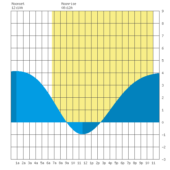 Adak Bight tide chart for Sunday, July 11, 2021