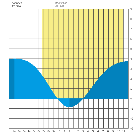 Adak Bight tide chart for Monday, July 12, 2021