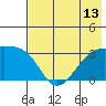Adak Bight tide chart for Tuesday, July 13, 2021