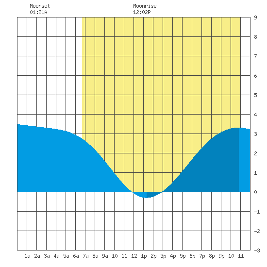 Adak Bight tide chart for Wednesday, July 14, 2021