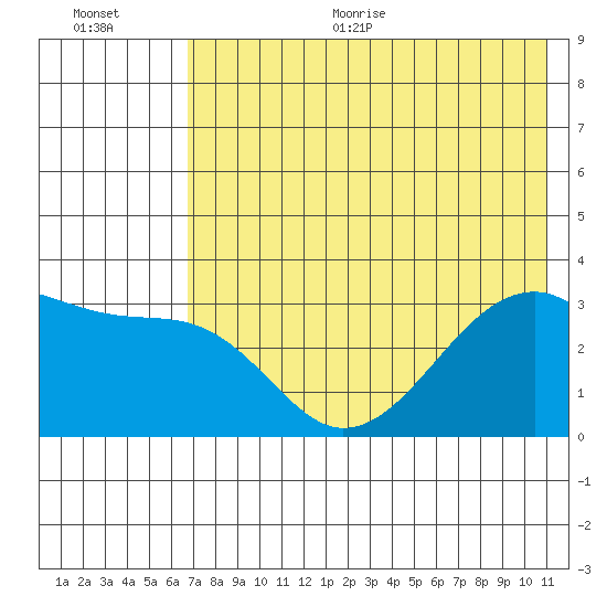 Adak Bight tide chart for Thursday, July 15, 2021