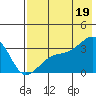 Adak Bight tide chart for Monday, July 19, 2021
