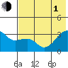 Adak Bight tide chart for Thursday, July 1, 2021