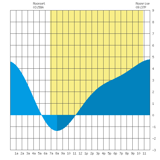 Adak Bight tide chart for Wednesday, July 21, 2021
