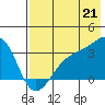 Adak Bight tide chart for Wednesday, July 21, 2021