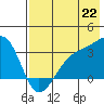 Adak Bight tide chart for Thursday, July 22, 2021