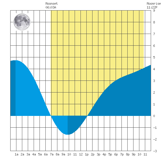 Adak Bight tide chart for Friday, July 23, 2021