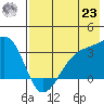Adak Bight tide chart for Friday, July 23, 2021