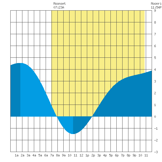 Adak Bight tide chart for Saturday, July 24, 2021