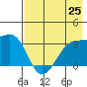 Adak Bight tide chart for Sunday, July 25, 2021