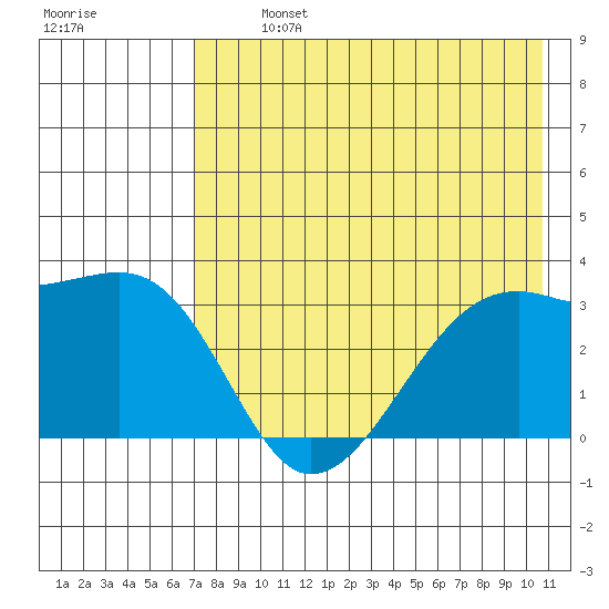 Adak Bight tide chart for Monday, July 26, 2021