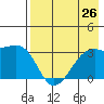 Adak Bight tide chart for Monday, July 26, 2021