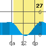 Adak Bight tide chart for Tuesday, July 27, 2021