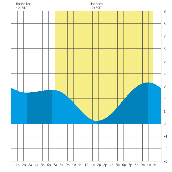 Adak Bight tide chart for Wednesday, July 28, 2021