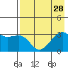 Adak Bight tide chart for Wednesday, July 28, 2021
