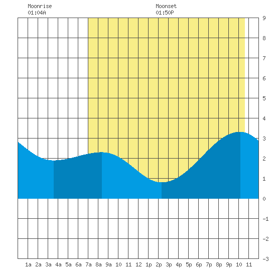Adak Bight tide chart for Thursday, July 29, 2021