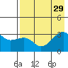 Adak Bight tide chart for Thursday, July 29, 2021