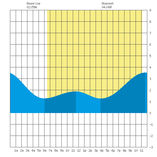 Adak Bight tide chart for Friday, July 2, 2021