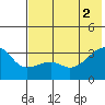 Adak Bight tide chart for Friday, July 2, 2021