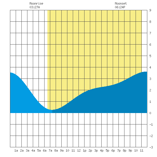 Adak Bight tide chart for Sunday, July 4, 2021