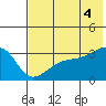 Adak Bight tide chart for Sunday, July 4, 2021