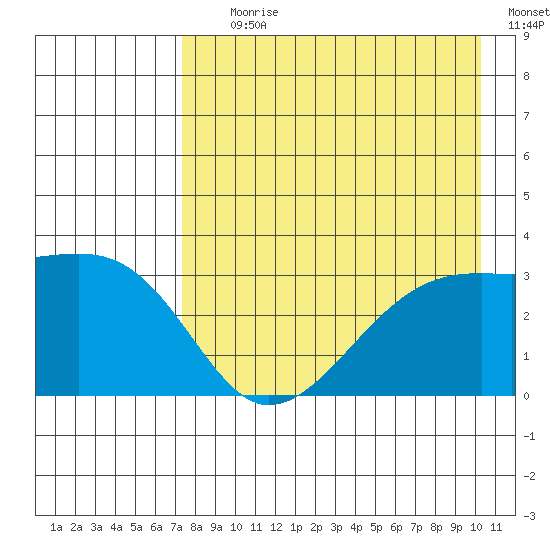 Adak Bight tide chart for Tuesday, August 10, 2021