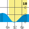 Adak Bight tide chart for Tuesday, August 10, 2021