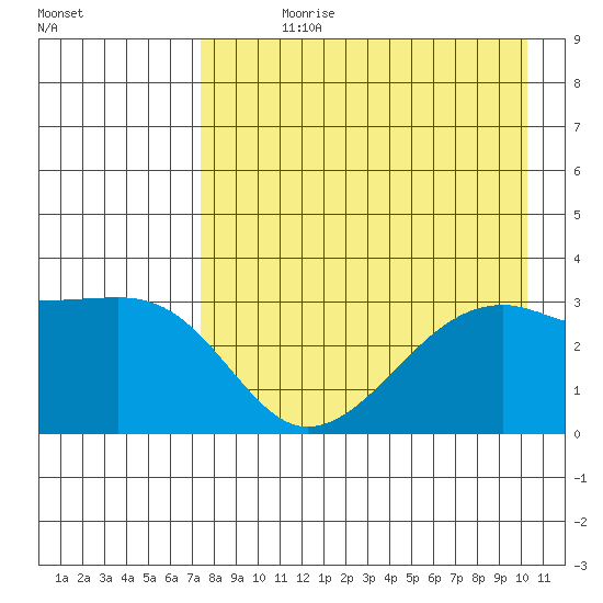 Adak Bight tide chart for Wednesday, August 11, 2021