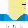 Adak Bight tide chart for Wednesday, August 11, 2021