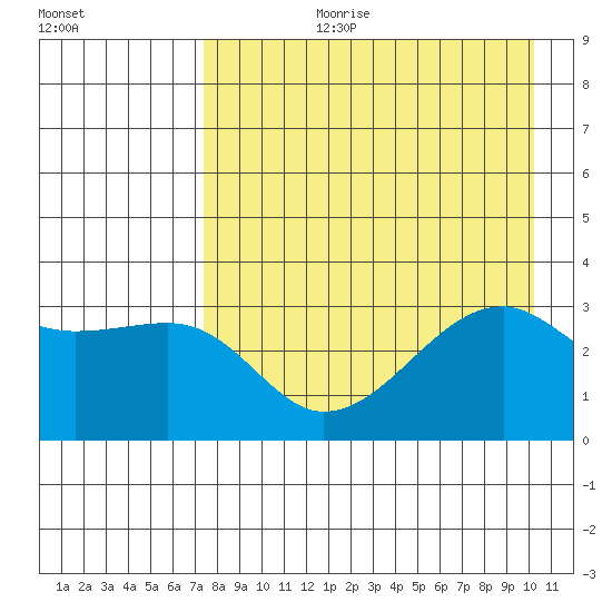 Adak Bight tide chart for Thursday, August 12, 2021