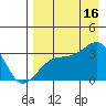 Adak Bight tide chart for Monday, August 16, 2021