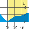 Adak Bight tide chart for Sunday, August 1, 2021