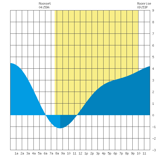 Adak Bight tide chart for Friday, August 20, 2021